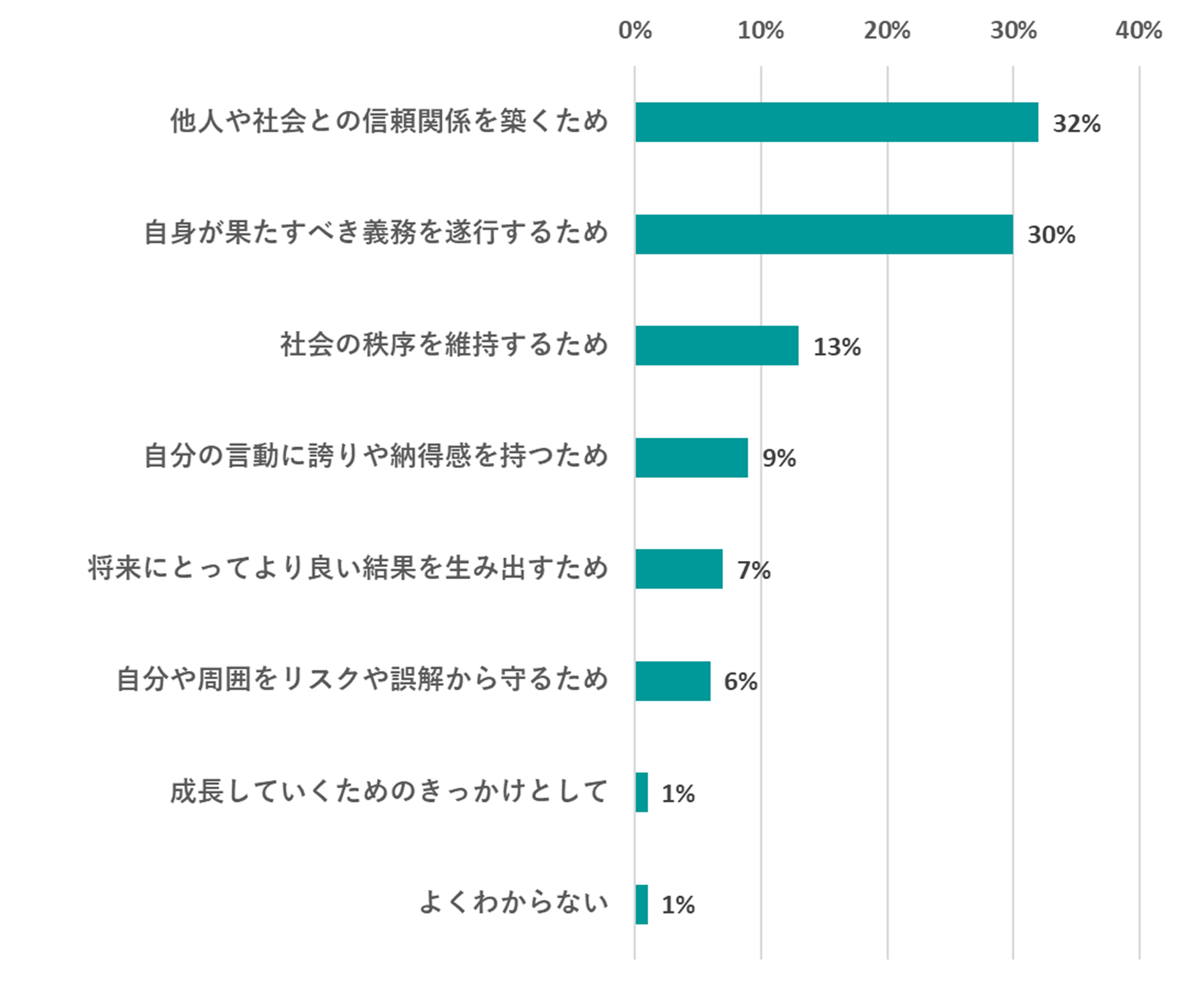 【責任感を持つ理由】他人や社会との信頼関係を築くため32%、自身が果たすべき義務を遂行するため30%、社会の秩序を維持するため13%、自分の言動に誇りや納得感を持つため9%、将来にとってより良い結果を生み出すため7%、自分や周囲をリスクや誤解から守るため6%、成長していくためのきっかけとして1%、よくわからない1%