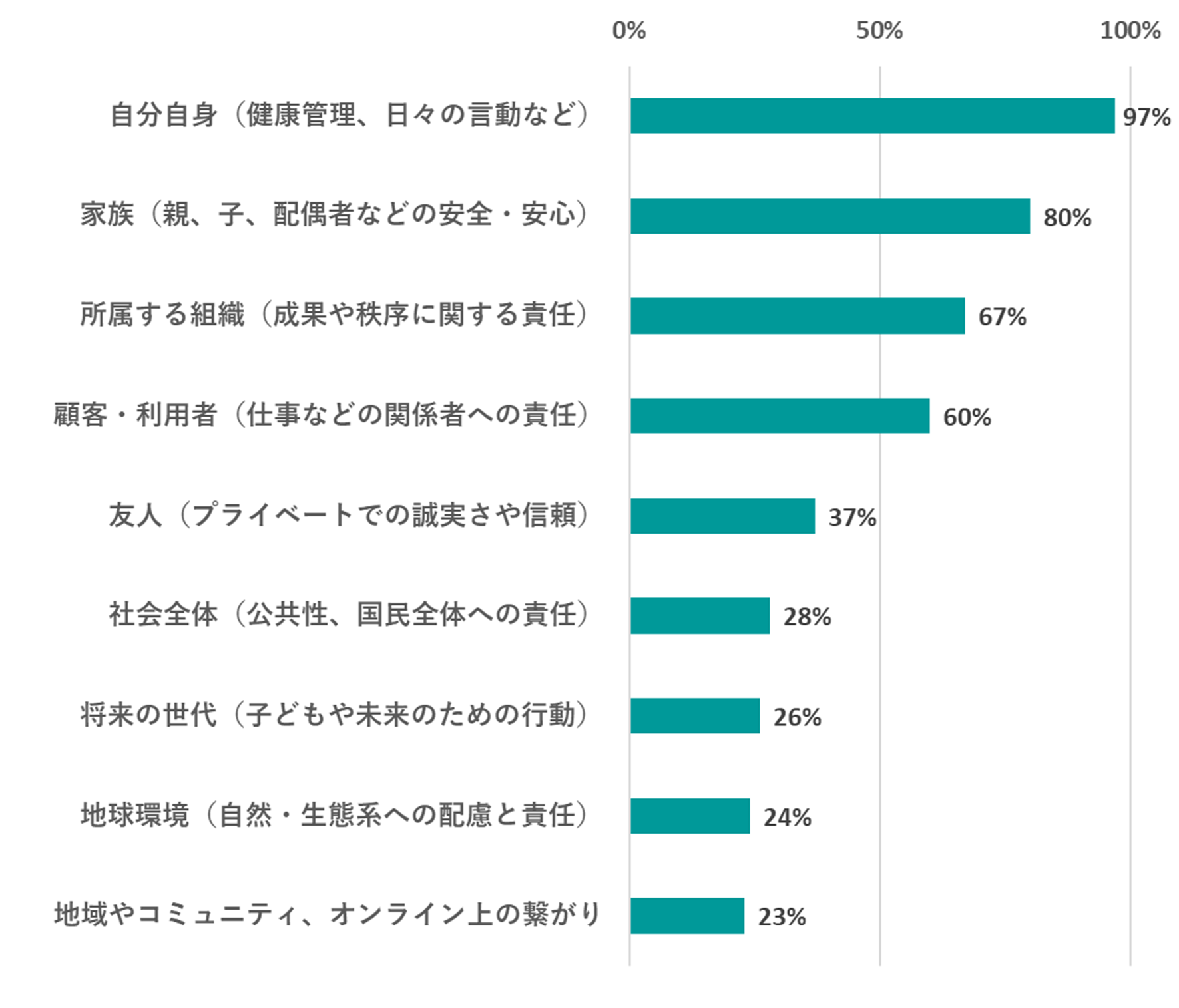 【責任を持つ対象（複数回答）】自分自身97%、家族80%、所属する組織67%、顧客・利用者60%、友人37%、社会全体28%、将来の世代26%、地球環境24%、地域やコミュニティ、オンラインのつながり23%