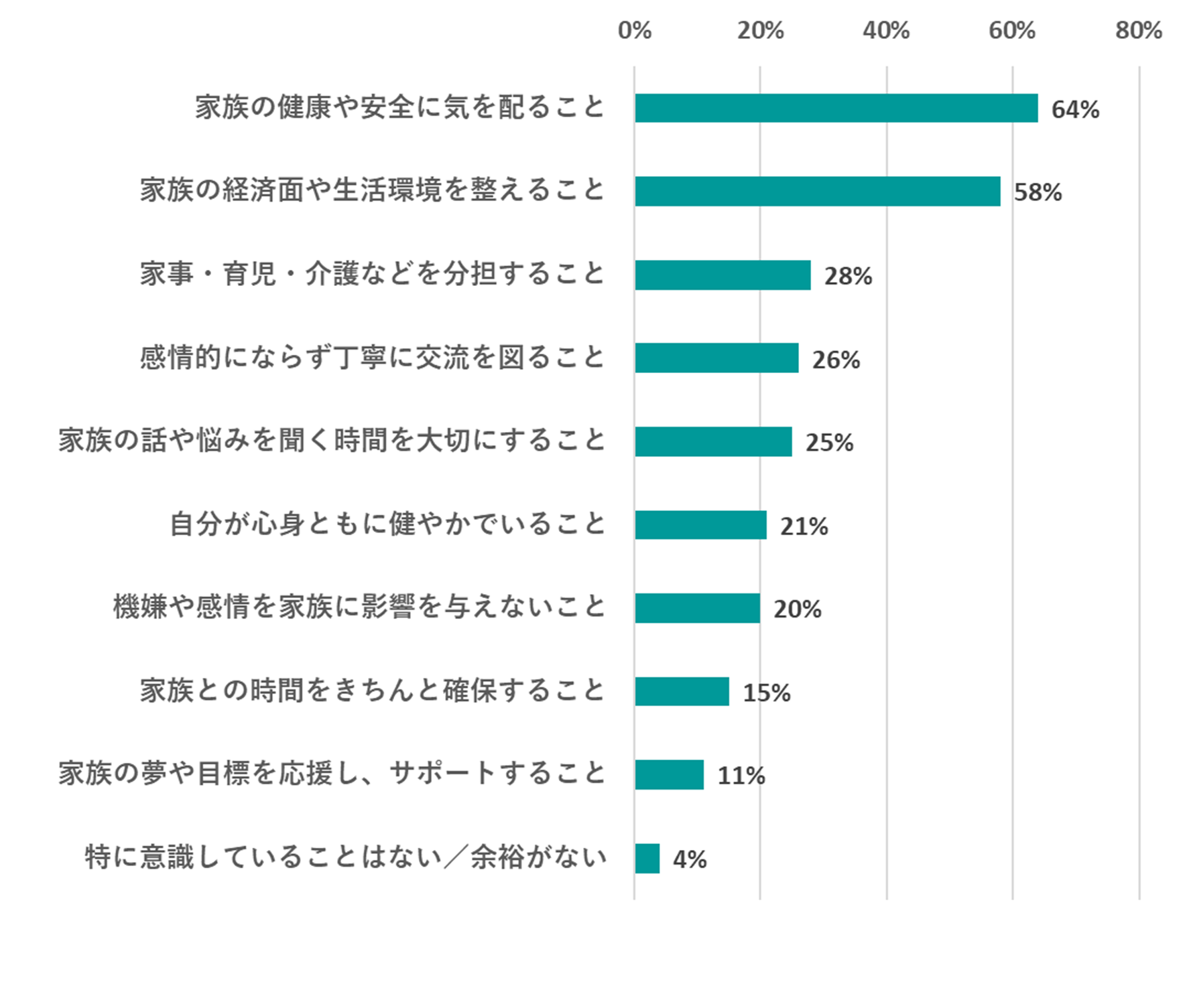 【家族に対する責任（複数回答）】...（省略なし）