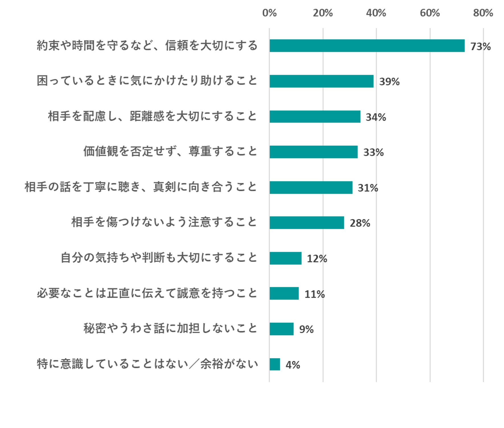 【友人に対する責任（複数回答）】...（省略なし）
