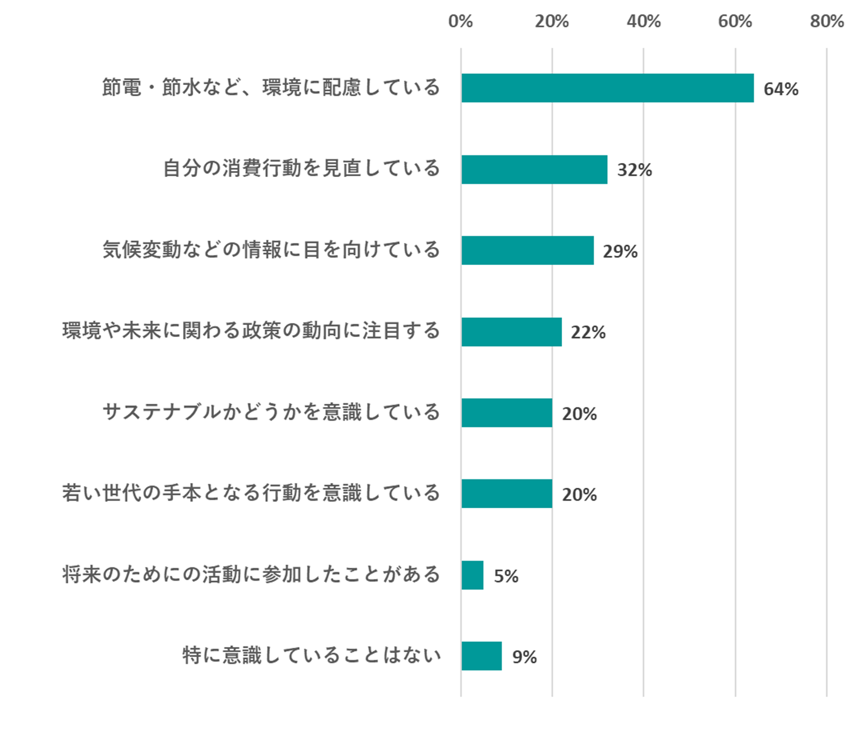 【未来や地球に対する責任（複数回答）】...（省略なし）