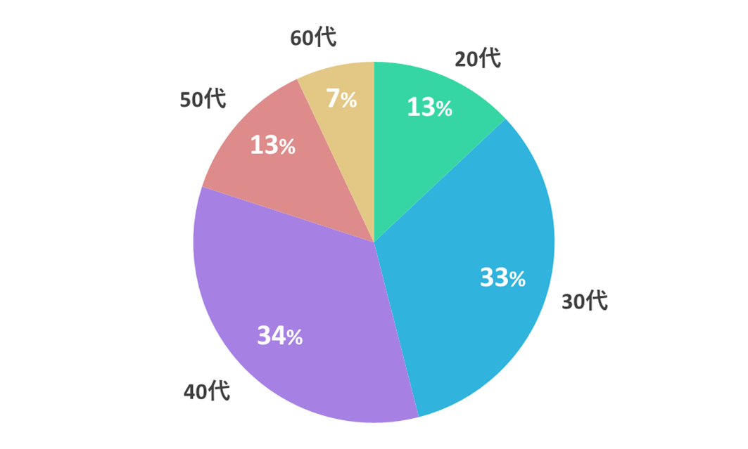 年代構成：20代13％、30代33％、40代34％、50代13％、60代7％