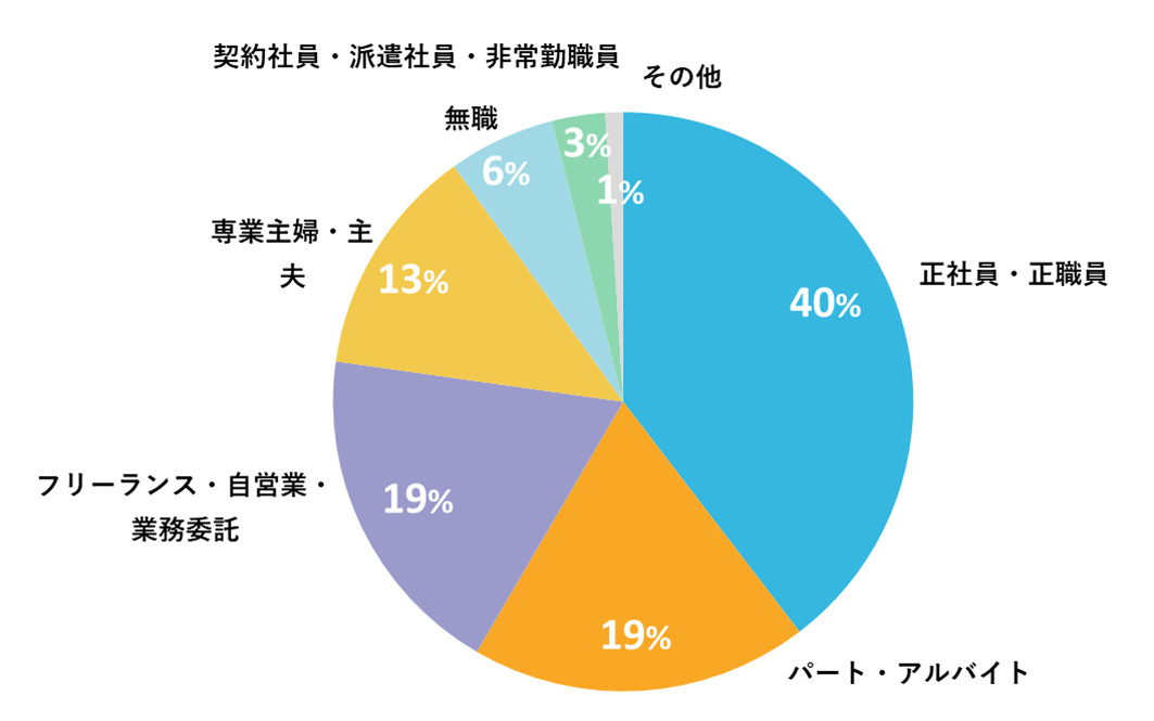 職業構成：正社員・正職員40％、パート・アルバイト19％、フリーランス・自営業・業務委託19％、専業主婦・主夫13％、無職6％、契約社員・派遣社員・非常勤職員3％、その他1％