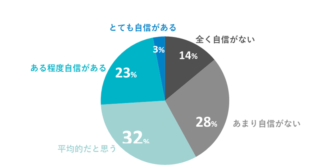 自信の有無：とても自信がある3％、ある程度自信がある23％、平均的だと思う32％、あまり自信がない28％、全く自信がない14％