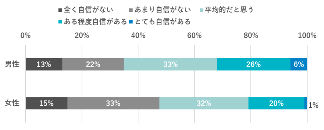 男女別自信の傾向：男性は全く自信がない13％、あまり自信がない22％、平均的33％、ある程度自信がある26％、とても自信がある6％。女性は全く自信がない15％、あまり自信がない33％、平均的32％、ある程度自信がある20％、とても自信がある1％