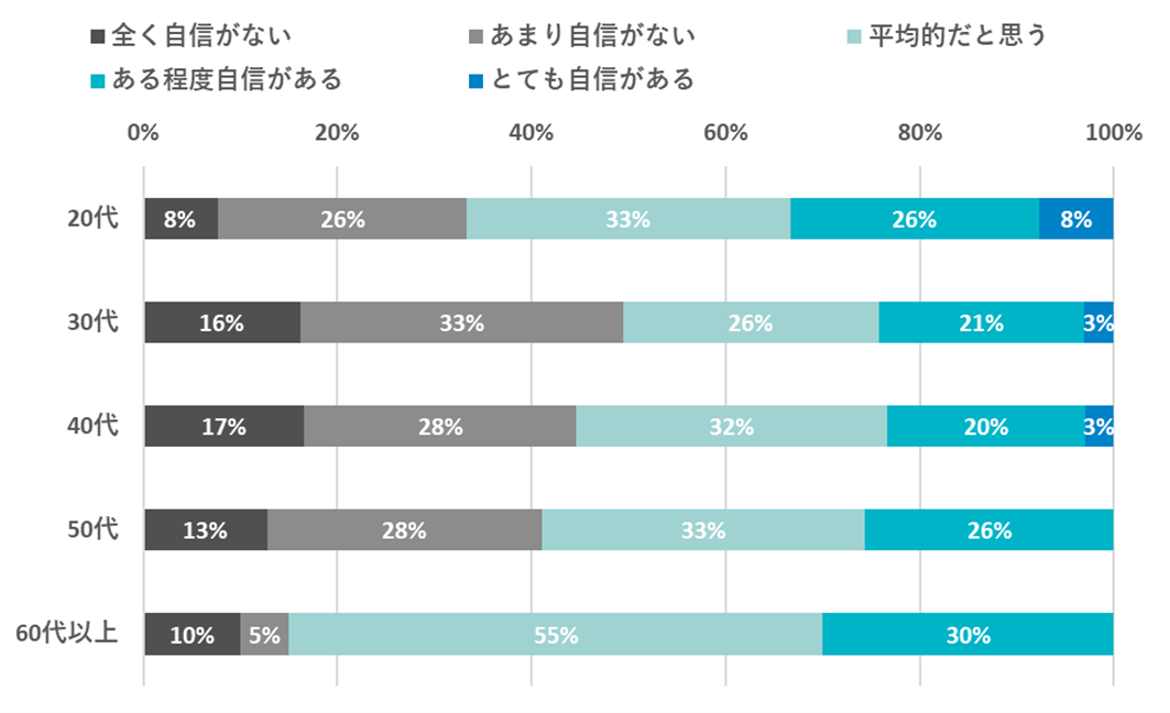 年代別自信の傾向：20代は全く自信がない8％、30代16％、40代17％、50代13％、60代以上10％。自信がある割合は20代8％、30代3％、40代3％、50代3％、60代以上0％。