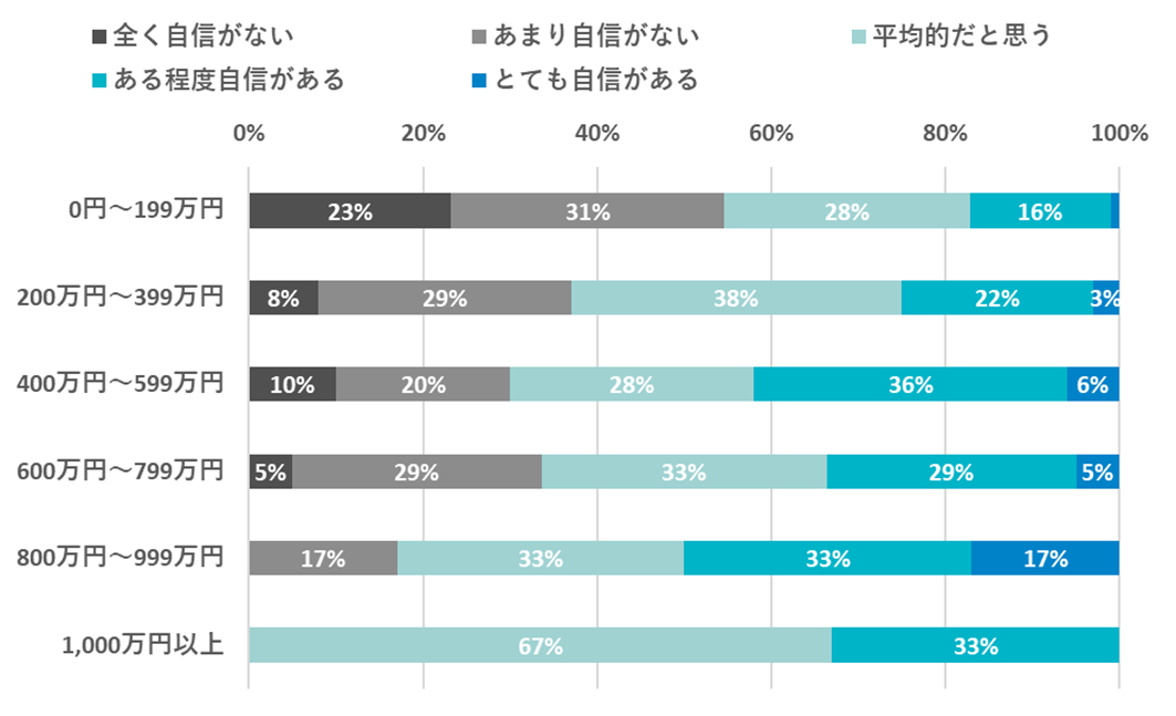 年収別自信の傾向：年収0〜199万円は全く自信がない23％、あまり自信がない31％、平均的28％、ある程度自信がある16％。年収が上がるほど自信がある割合が増加し、1000万円以上では平均的33％、ある程度自信がある67％。