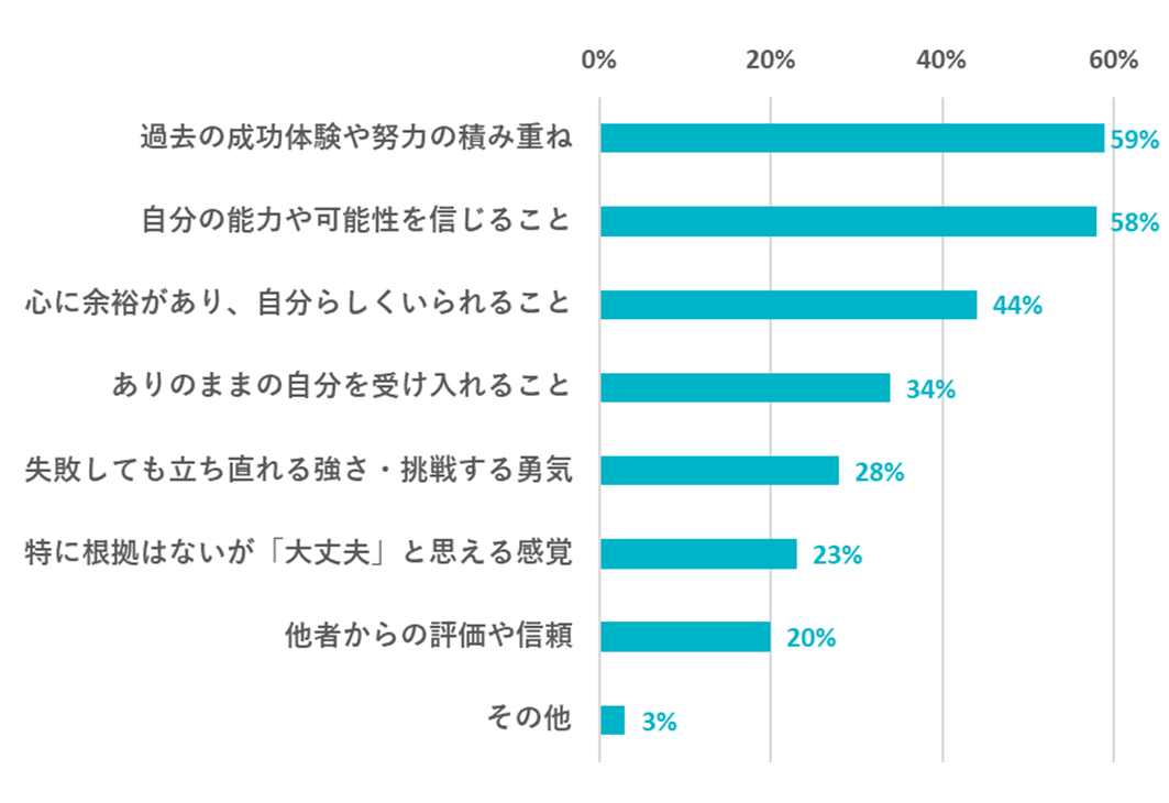 自信を持てる理由：過去の成功体験や努力の積み重ね59％、自分の能力や可能性を信じること58％、心に余裕があり自分らしくいられること44％、ありのままの自分を受け入れること34％、失敗しても立ち直れる強さ・挑戦する勇気28％、特に根拠はないが「大丈夫」と思える感覚23％、他者からの評価や信頼20％、その他3％