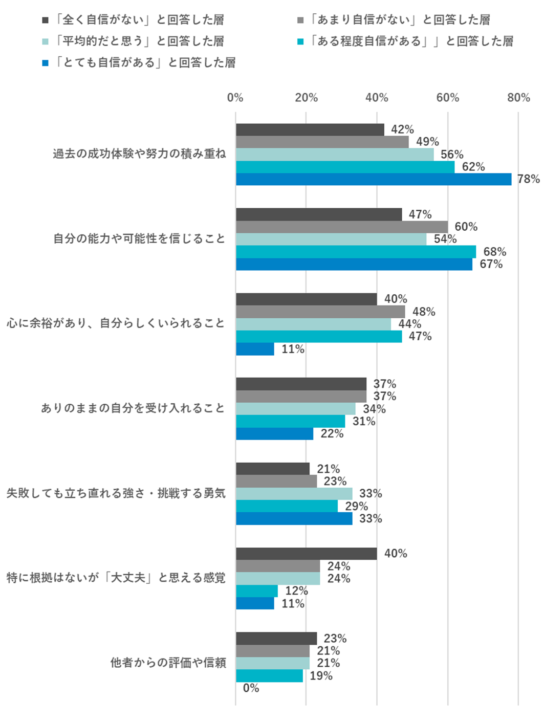 自信を持てる理由（自信の度合い別）：とても自信がある層は「過去の成功体験や努力の積み重ね」78％、「自分の能力や可能性を信じること」67％、「心に余裕があり自分らしくいられること」47％。一方で全く自信がない層では「他者からの評価や信頼」23％、「特に根拠はないが『大丈夫』と思える感覚」24％などが目立つ。