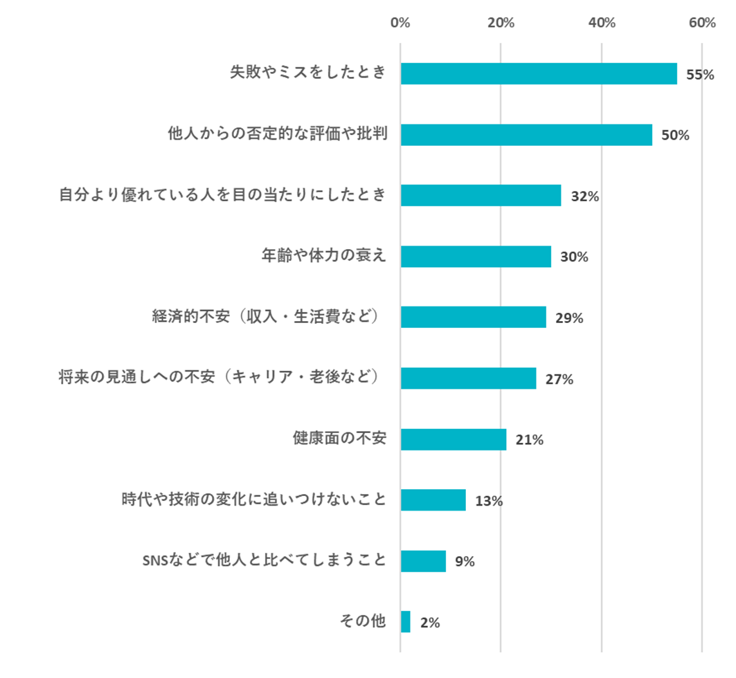 自信を失うとき：失敗やミスをしたとき55％、他人からの否定的な評価や批判50％、自分より優れている人を目の当たりにしたとき32％、年齢や体力の衰え30％、経済的不安（収入・生活費など）29％、将来の見通しへの不安（キャリア・老後など）27％、健康面の不安21％、時代や技術の変化に追いつけないこと13％、SNSなどで他人と比べてしまうこと9％、その他2％
