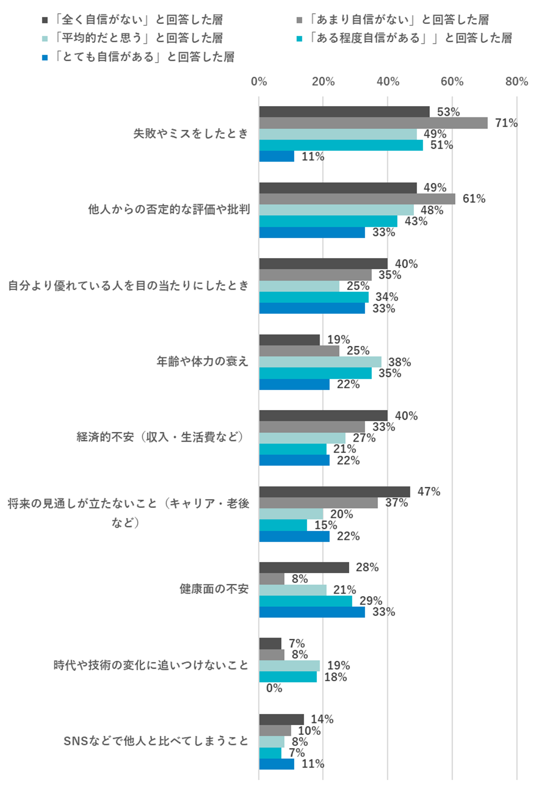 自信を失うとき（自信の度合い別）：全く自信がない層は「失敗やミスをしたとき」71％、「他人からの否定的な評価や批判」61％が最多。あまり自信がない層では「将来の見通しが立たないこと」47％、「経済的不安」40％などが高い。-コピー