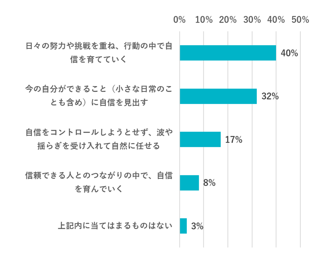 持続可能な自信の育み方：日々の努力や挑戦を重ね、行動の中で自信を育てていく40％、今の自分ができることに自信を見出す32％、自信をコントロールしようとせず自然に任せる17％、信頼できる人とのつながりの中で自信を育む8％、当てはまるものはない3％