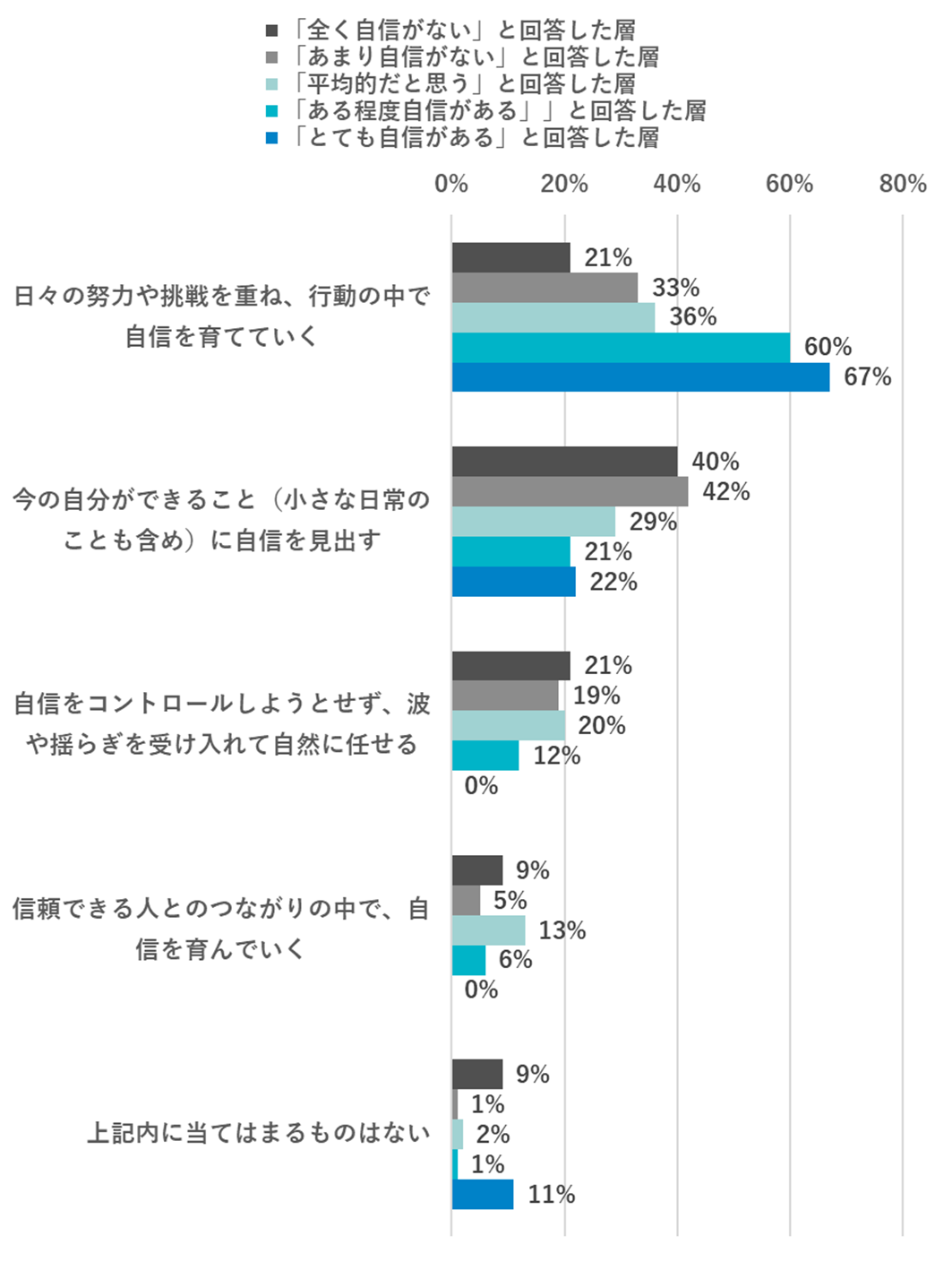 持続可能な自信の育み方（自信の度合い別）：とても自信がある層は「日々の努力や挑戦を重ね、行動の中で自信を育てていく」67％、「今の自分ができることに自信を見出す」22％。一方で全く自信がない層は「行動の中で育てる」21％、「今の自分ができることに自信を見出す」21％と低く、「当てはまるものはない」が9％と他層より高い。