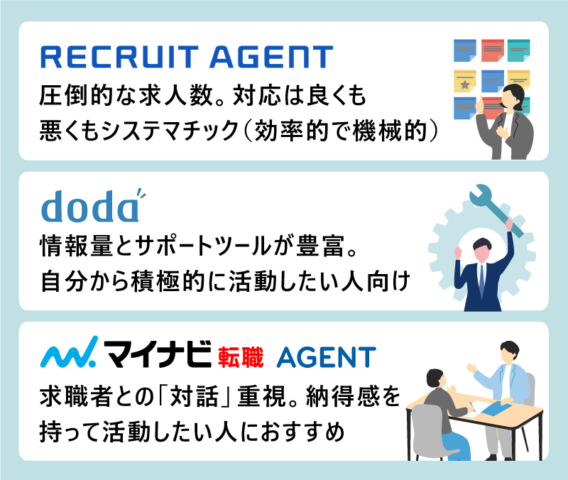 RECRUIT AGENT｜圧倒的な求人数。対応は良くも悪くもシステマチック（効率的で機械的）｜doda｜情報量とサポートツールが豊富。自分から積極的に活動したい人向け｜マイナビ 転職 AGENT｜求職者との「対話」重視。納得感を持って活動したい人におすすめ