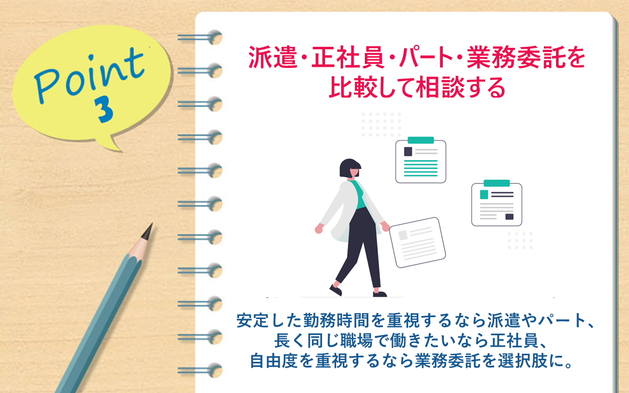 Point 3 派遣・正社員・パート・業務委託を比較して相談する：最初から雇用形態を1つに絞りすぎず、それぞれの違いを確認して自分の生活状況に合った働き方を検討しよう
